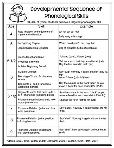 Phoneme Segmentation List Of Words