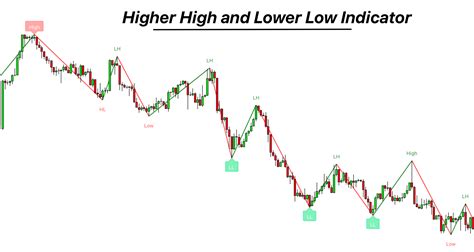 Higher High And Lower Low Indicator ForexBee