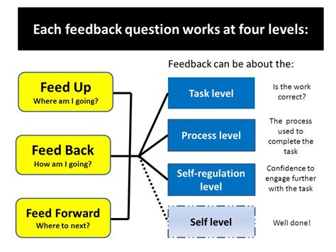 Feedback Resources Mrs Emily J Greenwood Lang