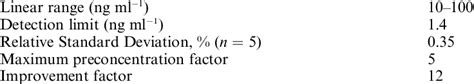 Analytical Merits Of The Proposed Method Download Table