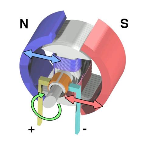 ¿cómo Funcionan Los Motores Eléctricos