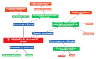 Actividades UNADM Mónica Castro Mapa conceptual actividad 1 del eje 3