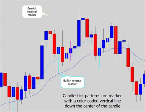 Awesome Candlestick Pattern Recognition Indicator - MT4 Battle Station