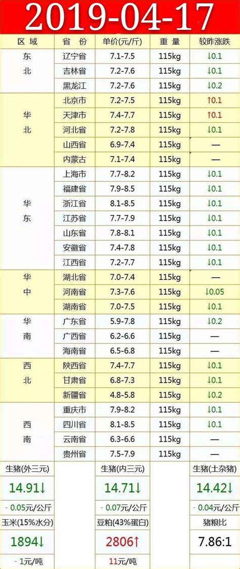 今日豬價：0417豬價一路跌。華東、華中、西北、西南跌後期怎樣 每日頭條