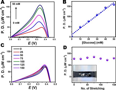 Figure 1 From Stretchable Biofuel Cells As Wearable Textile Based Self