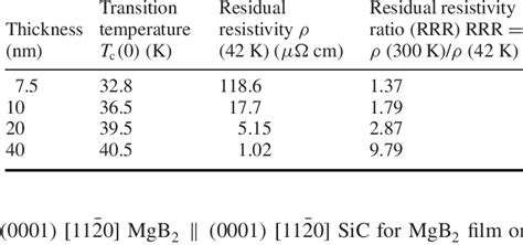 Transition Temperature Residual Resistivity And Rrr Of Mgb Thin