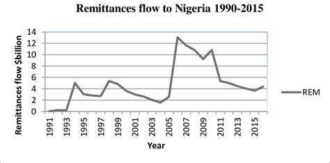 Trend In Remittances Flow To Nigeria 1990 2015 Source Author