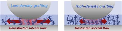 Indenting Polymer Brushes Of Varying Grafting Density In A Viscous