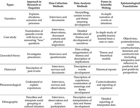 Qualitative Research Types And Their Methodological And Epistemological