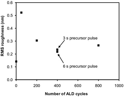 Evolution Of Surface Roughness With Increasing Number Of Ald Cycles