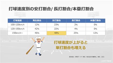 打率を上げるためには打球速度が重要！？ 野球選手も日進月歩