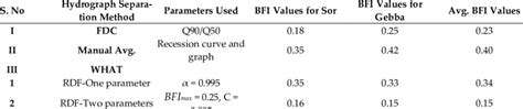 Summary Of Methods Parameters And BFI Values For Selected Baseflow