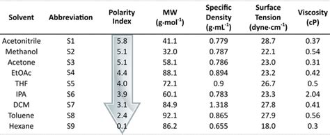 Ajustamiento presumir Parpadeo solvent polarity chart pdf ingresos triatlón Mejorar