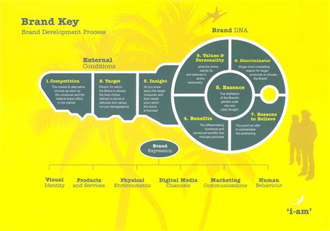 Brand Development Process With Diagram Brand Process