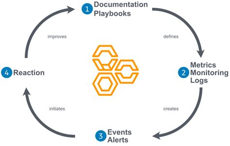 Aws Well Architected Framework Aws Architecture Blog