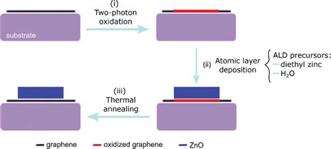 Area‐selective Atomic Layer Deposition On Functionalized Graphene