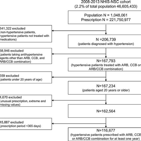 Difference Of Medication Adherences Between Mpc And Spc Therapies