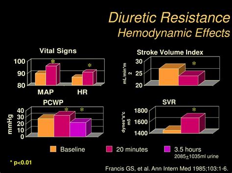 Ppt Diuretic Resistance In Heart Failure Powerpoint Presentation