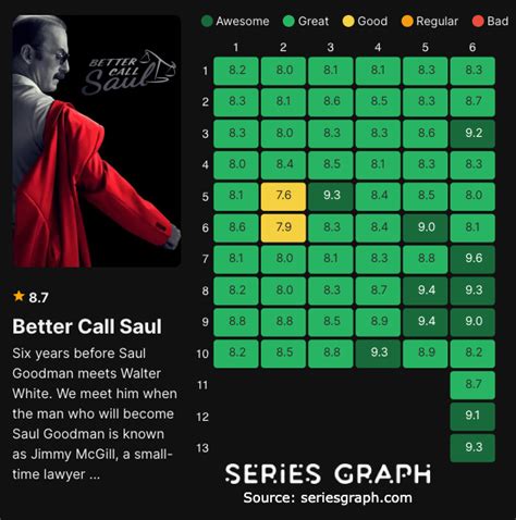 Better Call Saul ratings by episodes graphed! : r/betterCallSaul