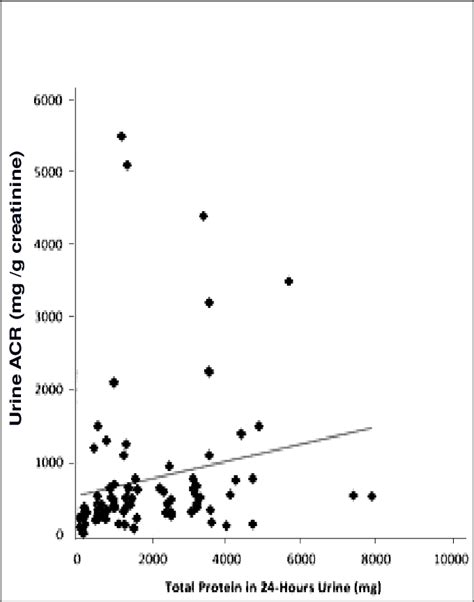 Scatter Plot Showing Correlation Between Total Protein In 24hours Urine