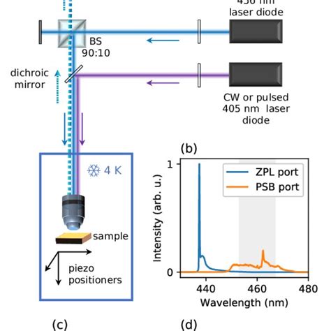 A Experimental Setup B Pl Spectra Of Spes Through Both Output