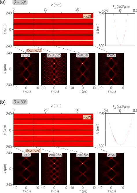 Fig Supplementary Figure Simulations Of The Veiled Talbot St Effect