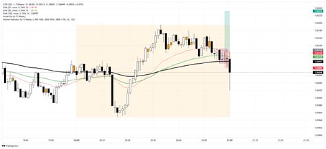 EURUSD Chart Image TradingView