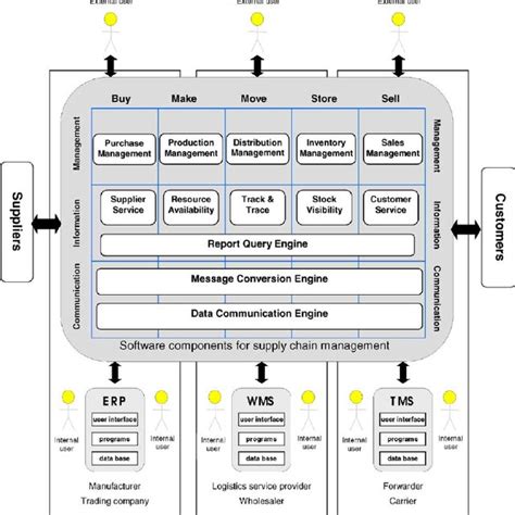 Inventory Management Architecture Download Scientific Diagram