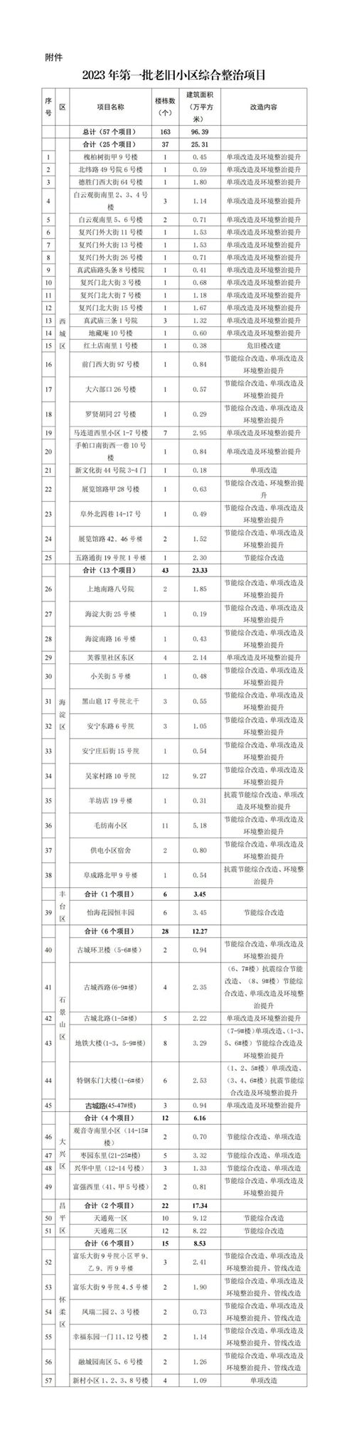 北京2023年首批老旧小区改造名单公布 共57个小区项目综合整治