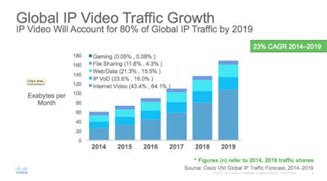 Global Internet Traffic To Triple By 2019 Led By Video Muvi One