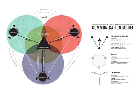 I V A N A L O N S O: Communication Model