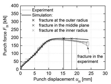 Experimentally And Numerically Determined Punch Forces F St Left And