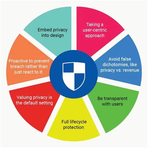 7 Key Principles of Privacy by Design for Businesses