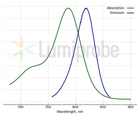 Indocyanine Green ICG CAS 3599 32 4