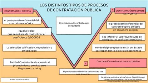 Tipos De Procesos De ContrataciÓn PÚblica