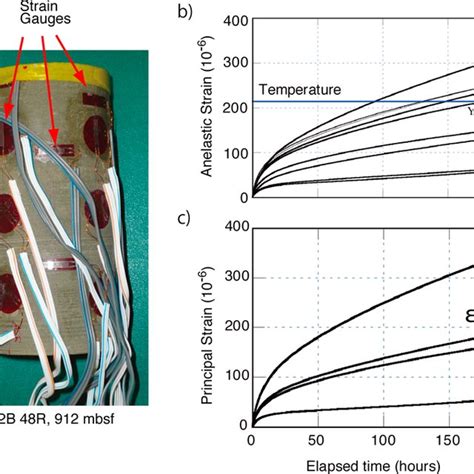 Results From Core Sample C0002b 48r 2 A Sample With Strain Gauges