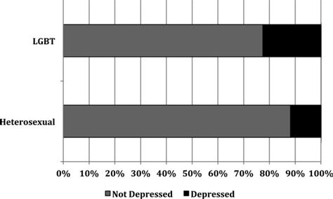 Levels Of Depression For Participants By Sexual Orientation Download Scientific Diagram