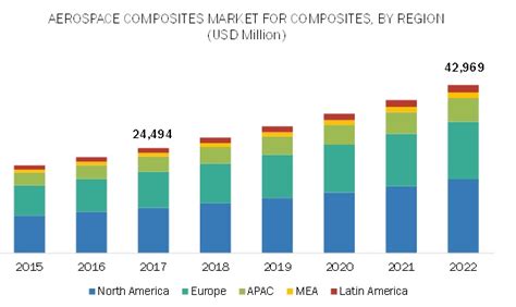 Aerospace Composites Market Size Share Global Industry Forecast To