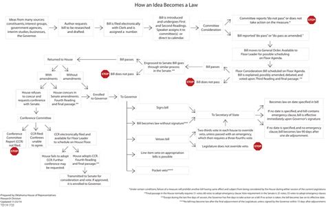 The Course of Bills in Becoming Law - Oklahoma House of Representatives