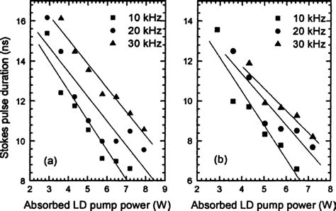 Experimental Results Showing The Output Stokes Pulse Duration Versus