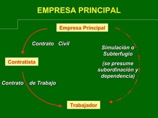 Ley De Subcontratacion Ppt Ppt