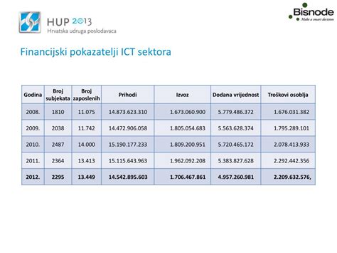 PPT Razvoj ICT Sektora U Hrvatskoj PowerPoint Presentation Free