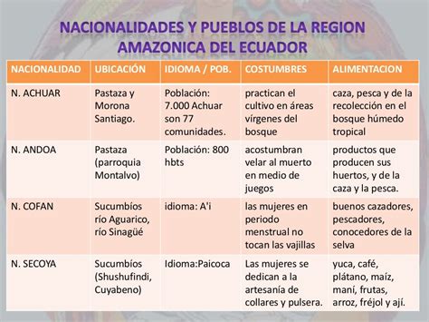 Nacionalidades Y Pueblos IndÍgenas Del Ecuador