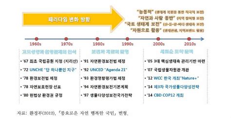 보고서 자연환경보전 기본방침 수립을 위한 연구