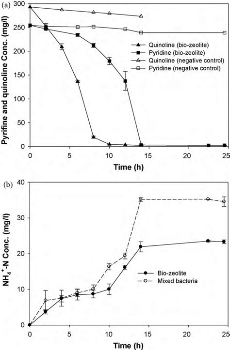 Pyridine Quinoline And Ammonium Removal By Bio Zeolite In MSM A