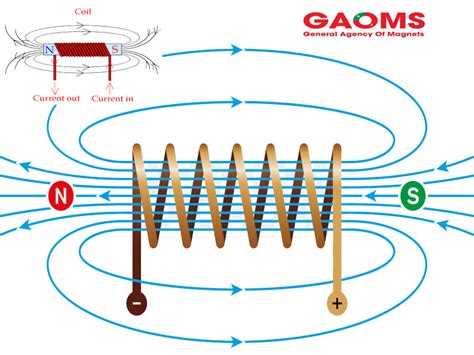 Từ trường của nam châm điện | Nam châm Hà Nội - Thiết bị Công nghiệp