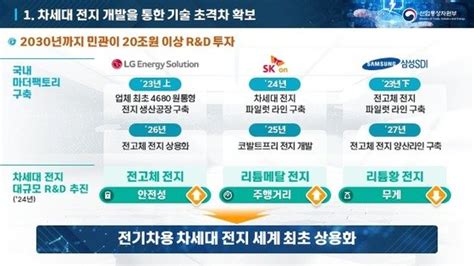 민관 이차전지 기술 초격차 확보 나선다 2030년까지 20조원 투자