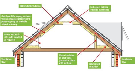 Room In Roof Insulation ECO Scheme Sheffield Yorkshire