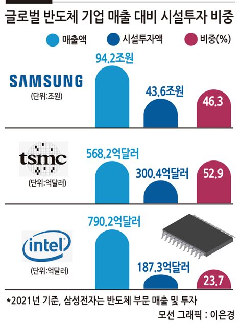 삼성 반도체 시설투자 압도적비중은 Tsmc가 앞서 헤럴드경제