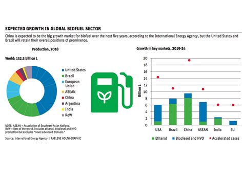 Biofuel Forecast May Prop Up Prices The Western Producer